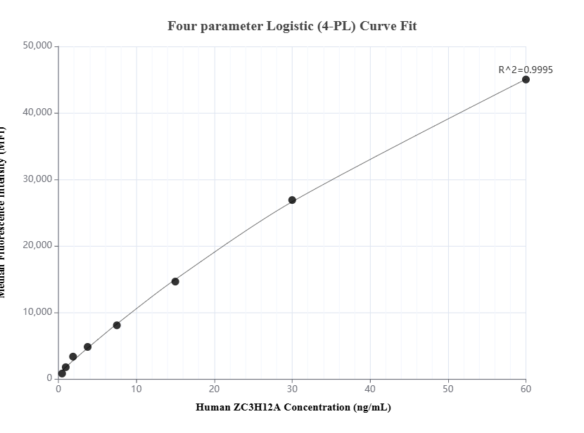 Cytometric bead array standard curve of MP01371-1, ZC3H12A Recombinant Matched Antibody Pair, PBS Only. Capture antibody: 84521-3-PBS. Detection antibody: 84521-4-PBS. Standard: Ag13877. Range: 0.469-60 ng/mL.  